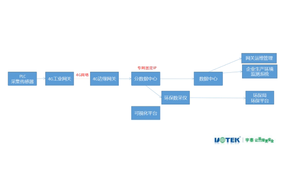 生態(tài)治理環(huán)保監(jiān)測系統(tǒng)客戶需求.jpg